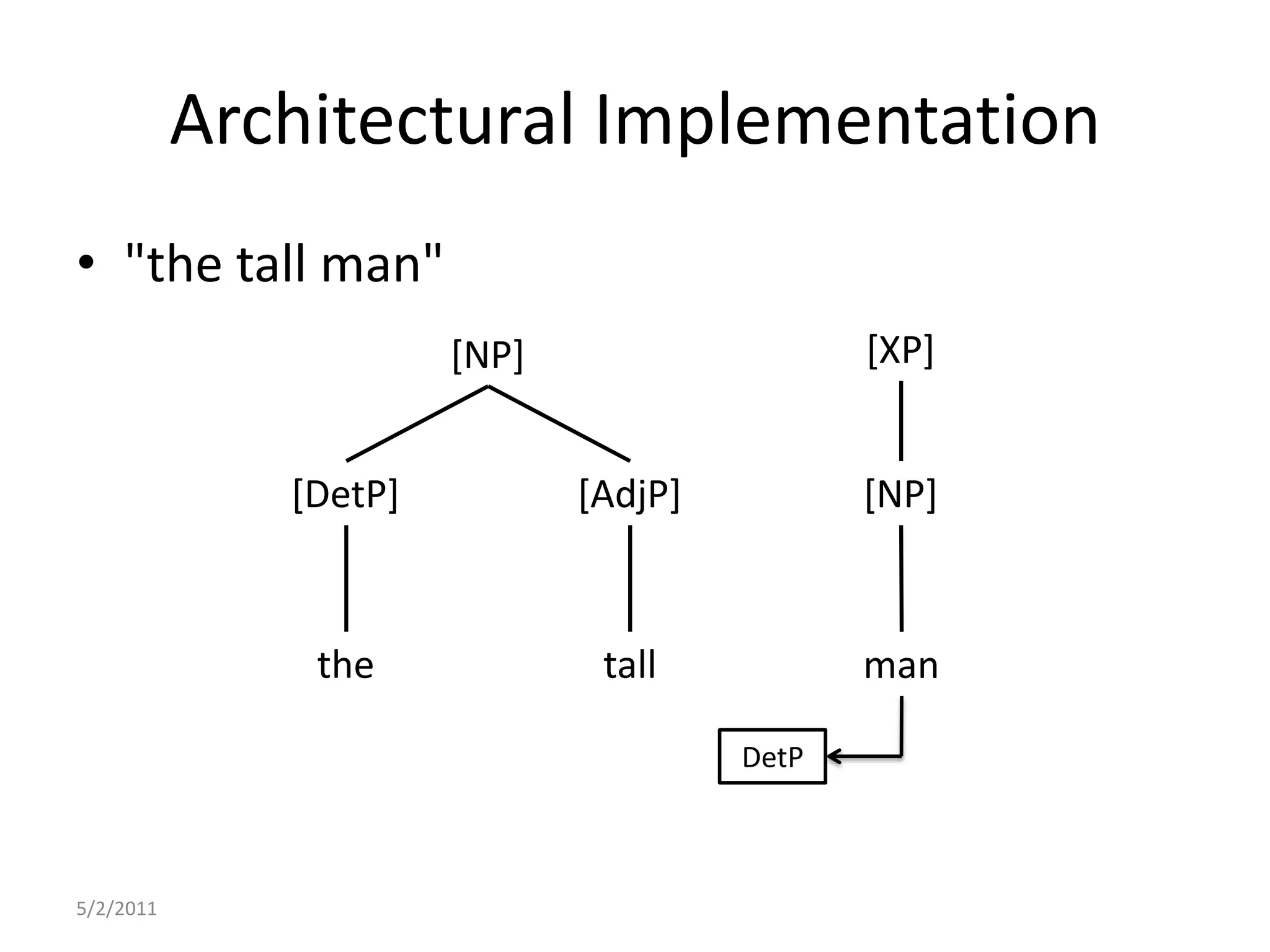 Architectural Implementation5/2/2011"the tall man"[XP][NP][AdjP][DetP][NP]tallthemanDetP