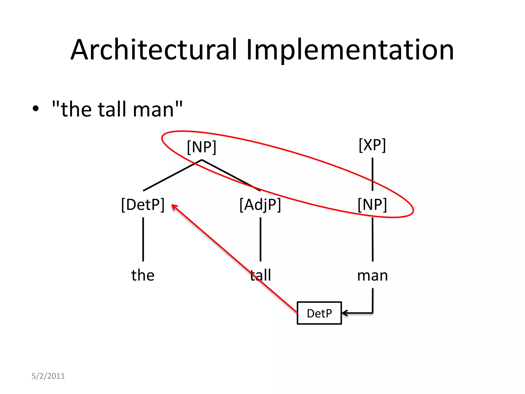 Architectural Implementation5/2/2011"the tall man"[XP][NP][AdjP][DetP][NP]tallthemanDetP