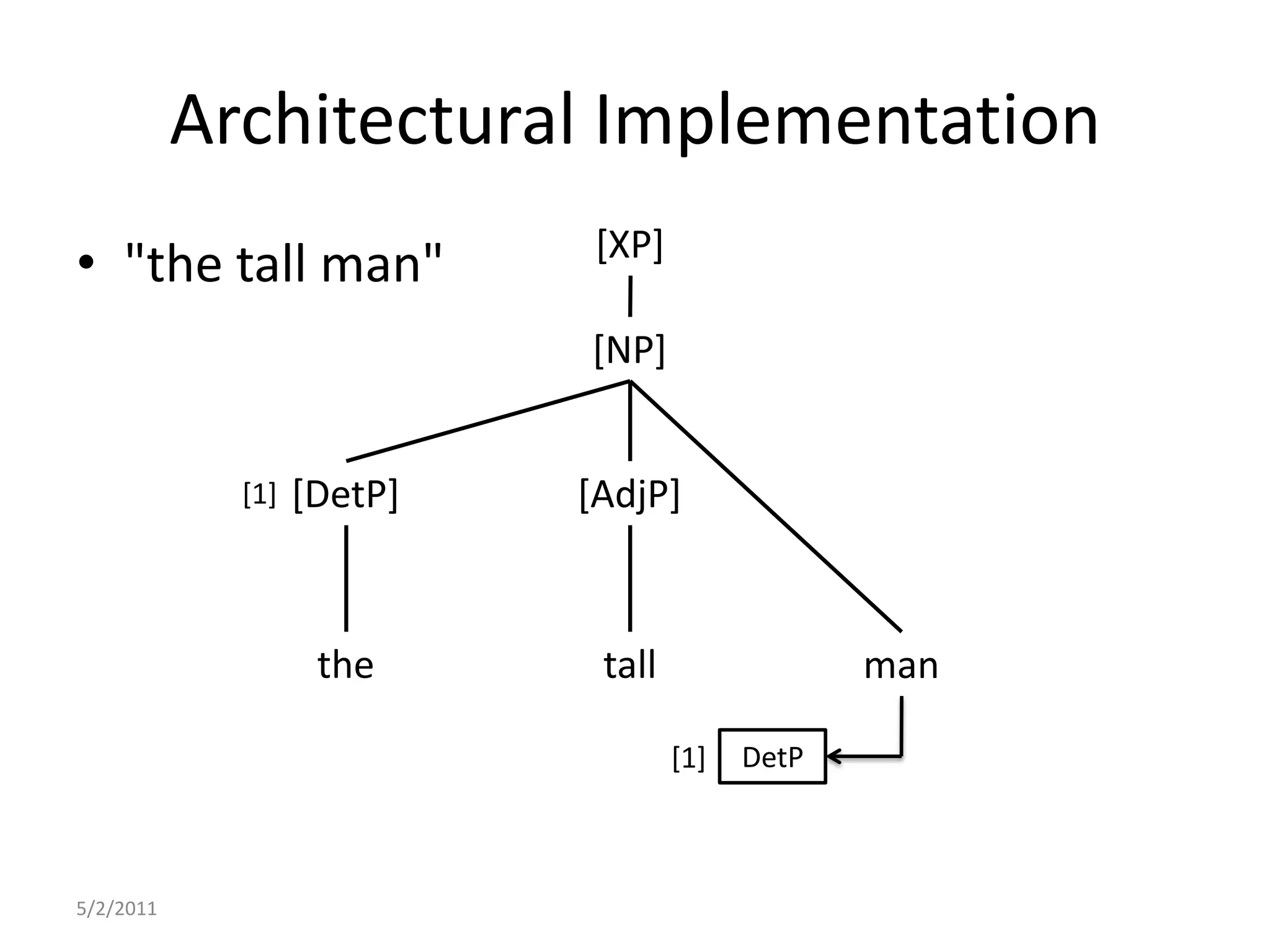 Architectural Implementation5/2/2011[XP]"the tall man"[NP][AdjP][DetP][1]tallthemanDetP[1]