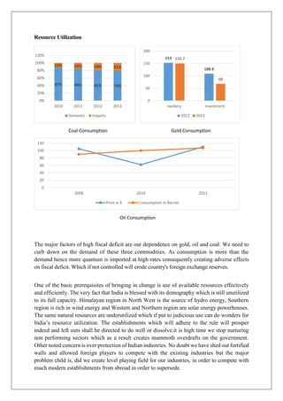 Resource Utilization
Coal Consumption Gold Consumption
Oil Consumption
The major factors of high fiscal deficit are our dependence on gold, oil and coal. We need to
curb down on the demand of these three commodities. As consumption is more than the
demand hence more quantum is imported at high rates consequently creating adverse effects
on fiscal deficit. Which if not controlled will erode country's foreign exchange reserves.
One of the basic prerequisites of bringing in change is use of available resources effectively
and efficiently. The very fact that India is blessed with its demography which is still unutilized
to its full capacity. Himalayan region in North West is the source of hydro energy, Southern
region is rich in wind energy and Western and Northern region are solar energy powerhouses.
The same natural resources are underutilized which if put to judicious use can do wonders for
India’s resource utilization. The establishments which will adhere to the rule will prosper
indeed and left outs shall be directed to do well or dissolve.it is high time we stop nurturing
non performing sectors which as a result creates mammoth overdrafts on the government.
Other noted concern is over protection of Indian industries. No doubt we have shed out fortified
walls and allowed foreign players to compete with the existing industries but the major
problem child is, did we create level playing field for our industries, in order to compete with
much modern establishments from abroad.in order to supersede.
87% 84% 81% 79%
13% 16% 19% 21%
0%
20%
40%
60%
80%
100%
120%
2010 2011 2012 2013
Domestic Imports
153
108.9
150.7
68
0
50
100
150
200
Jwellery Investment
2012 2013
0
20
40
60
80
100
120
2008 2010 2012
Price in $ Consumption in Barrels
 