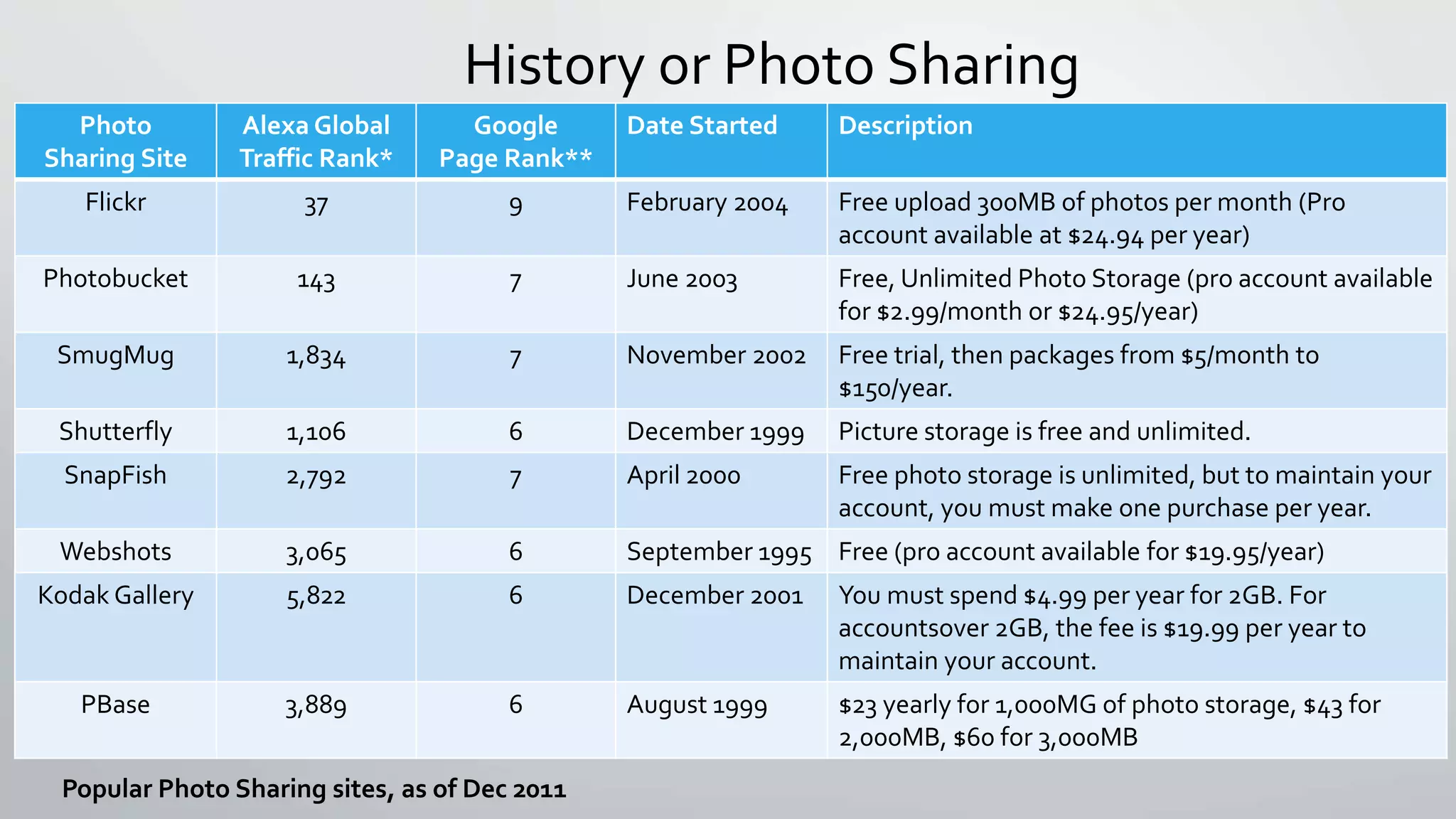 History or Photo Sharing 
Photo 
Sharing Site 
Alexa Global 
Traffic Rank* 
Google 
Page Rank** 
Date Started Description 
Flickr 37 9 February 2004 Free upload 300MB of photos per month (Pro 
account available at $24.94 per year) 
Photobucket 143 7 June 2003 Free, Unlimited Photo Storage (pro account available 
for $2.99/month or $24.95/year) 
SmugMug 1,834 7 November 2002 Free trial, then packages from $5/month to 
$150/year. 
Shutterfly 1,106 6 December 1999 Picture storage is free and unlimited. 
SnapFish 2,792 7 April 2000 Free photo storage is unlimited, but to maintain your 
account, you must make one purchase per year. 
Webshots 3,065 6 September 1995 Free (pro account available for $19.95/year) 
Kodak Gallery 5,822 6 December 2001 You must spend $4.99 per year for 2GB. For 
accountsover 2GB, the fee is $19.99 per year to 
maintain your account. 
PBase 3,889 6 August 1999 $23 yearly for 1,000MG of photo storage, $43 for 
2,000MB, $60 for 3,000MB 
Popular Photo Sharing sites, as of Dec 2011 
 