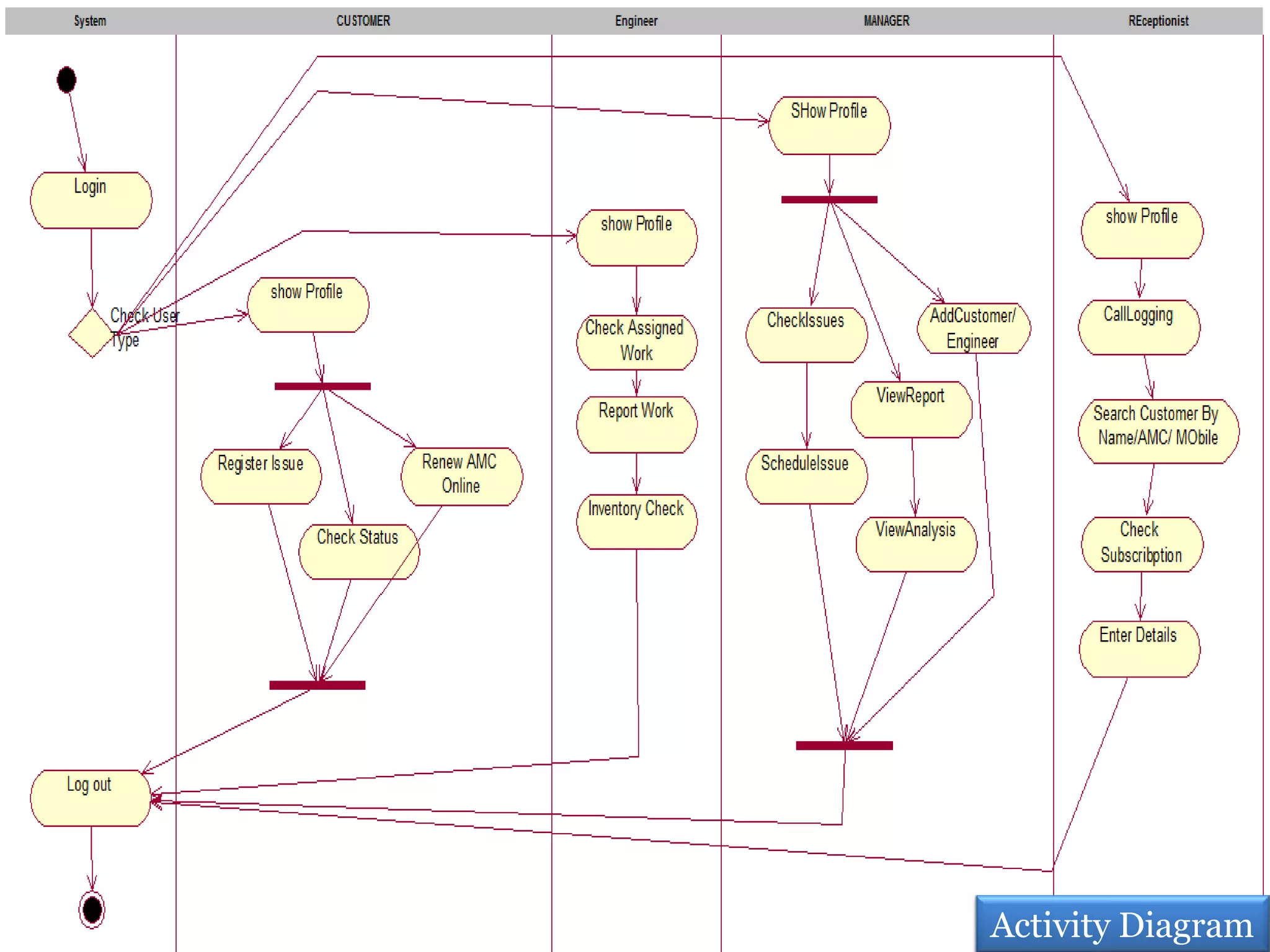 Activity Diagram
 