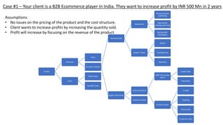 Case #1 – Your client is a B2B Ecommerce player in India. They want to increase profit by INR 500 Mn in 2 years
Assumptions:
• No issues on the pricing of the product and the cost structure.
• Client wants to increase profits by increasing the quantity sold.
• Profit will increase by focusing on the revenue of the product.
Profits
Revenue
Price
Increase Volume
Demand Side
Awareness
Account-based
marketing
Data driven
strategy planning
Borrow B2C
techniques
Buyers’ Value
Speed
Transparency
Expertise
Supply Side Issues
Internal Factors
Offer the human
touch
Inside Sales
Field Sales
Contact Points
E-mails
Chatting
Phone calls
In-person visits
External Factors
Costs
Fixed Costs
Variable Costs
 