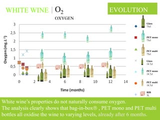 WHITE WINE O2                                   EVOLUTION
                        OXYGEN
                                                                  Glass
                                                                  75cl



                                                                  PET mono
                                                                  75cl



                                                                  PET multi
                                                                  75cl

                                                                  Glass
                                                                  18.7cl

                                                                  PET mono
                                                                  18.7cl


                                                                  PET multi
                                                                  18.7cl

                                                                  BIB
                                                                  3L

White wine’s properties do not naturally consume oxygen.
The analysis clearly shows that bag-in-box , PET mono and PET multi
bottles all oxidise the wine to varying levels, already after 6 months.
                                                                   HC /12.07
 