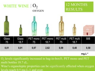 WHITE WINE O2                                     12 MONTHS
                        OXYGEN                     RESULTS




  Glass     Glass    PET mono PET mono PET multi     PET multi       BIB
   75        18.7       75      18.7     75            18.7
  0,01       0,01      0,97       2,62      0,09       0,40          0,58

                                                                 mg.L-1

O2 levels significantly increased in bag-in-box, PET mono and PET
multi bottles 18.7 cL.
Wine’s organoleptic properties can be significantly affected when oxygen
levels reach 0.5 mg.L-1 and over.                                     HC /12.07
 