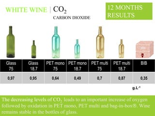 WHITE WINE CO2                                   12 MONTHS
                        CARBON DIOXIDE            RESULTS




  Glass     Glass   PET mono PET mono PET multi     PET multi           BIB
   75        18.7      75      18.7     75            18.7
  0,97       0,95      0,64      0,49       0,7       0,87              0,35

                                                                g.L-1


The decreasing levels of CO2 leads to an important increase of oxygen
followed by oxidation in PET mono, PET multi and bag-in-box. Wine
remains stable in the bottles of glass.                                  HC /12.07
 
