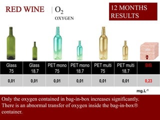 O2                          12 MONTHS
                        OXYGEN                      RESULTS




  Glass     Glass    PET mono PET mono PET multi     PET multi       BIB
   75        18.7       75      18.7     75            18.7
  0,01       0,01       0,01      0,01       0,01       0,01         0,23

                                                                 mg.L-1

Only the oxygen contained in bag-in-box increases significantly.
There is an abnormal transfer of oxygen inside the bag-in-box
container.
                                                                      HC /12.07
 