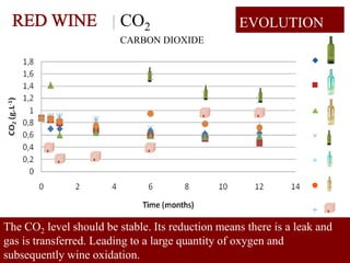 CO2                      EVOLUTION
                         CARBON DIOXIDE




The CO2 level should be stable. Its reduction means there is a leak and
gas is transferred. Leading to a large quantity of oxygen and
subsequently wine oxidation.                                         HC /12.07
 