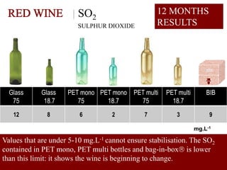 SO2                       12 MONTHS
                        SULPHUR DIOXIDE           RESULTS




  Glass     Glass    PET mono PET mono PET multi     PET multi       BIB
   75        18.7       75      18.7     75            18.7
   12         8          6          2         7          3            9

                                                                 mg.L-1

Values that are under 5-10 mg.L-1 cannot ensure stabilisation. The SO2
contained in PET mono, PET multi bottles and bag-in-box is lower
than this limit: it shows the wine is beginning to change.
                                                                      HC /12.07
 