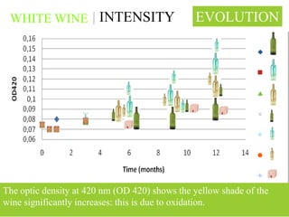 WHITE WINE INTENSITY                          EVOLUTION




The optic density at 420 nm (OD 420) shows the yellow shade of the
wine significantly increases: this is due to oxidation.
                                                                 HC /12.07
 