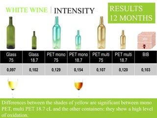 WHITE WINE INTENSITY                               RESULTS
                                                    12 MONTHS



  Glass     Glass    PET mono PET mono PET multi     PET multi    BIB
   75        18.7       75      18.7     75            18.7
  0,097     0,102      0,129      0,154     0,107      0,120     0,103




Differences between the shades of yellow are significant between mono
PET, multi PET 18.7 cL and the other containers: they show a high level
of oxidation.                                                      HC /12.07
 