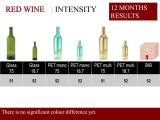 INTENSITY                    12 MONTHS
                                                      RESULTS




  Glass      Glass    PET mono PET mono PET multi      PET multi   BIB
   75         18.7       75      18.7     75             18.7
   51         52          52         52          51       52       52




There is no significant colour difference yet.
                                                                    HC /12.07
 