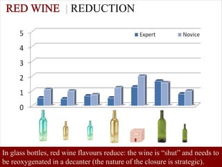 REDUCTION




In glass bottles, red wine flavours reduce: the wine is “shut” and needs to
be reoxygenated in a decanter (the nature of the closure is strategic).
                                                                      HC /12.07
 