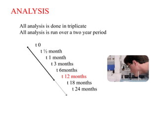 ANALYSIS
 All analysis is done in triplicate
 All analysis is run over a two year period

        t0
          t ½ month
             t 1 month
                t 3 months
                   t 6months
                      t 12 months
                         t 18 months
                            t 24 months



                                              HC /12.07
 