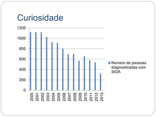 Curiosidade
0
200
400
600
800
1000
1200
2000
2001
2002
2003
2004
2005
2206
2007
2008
2009
2010
2011
2012
2013
Número de pessoas
diagnosticadas com
SIDA
 