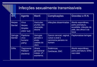 Infecções sexualmente transmissíveis Gravidez e R.N. Complicações Manif. Agente IST Aborto espontâneo; parto prematuro; Sífilis neo-natal. Sistémicas; Cardíacas; SNC  Úlcera genital/anal indolor; 2ª - exantema;  Treponema Pallidum (bactéria) Sífilis Papilomatose laríngea Cancro cervical, vaginal, vulvar e anal e carcinoma peniano no homem Verrugas genitais e anais; Lesões do útero  Papiloma virus humano (HPV) Verruga Genital Aborto espontâneo; parto prematuro; encefalite; infecção da pele, dos olhos e da boca Infecções disseminadas Vesículas; prurido; dor; ulceração; disúria Vírus Herpes Simples (HSV 1e2) Herpes Genital 