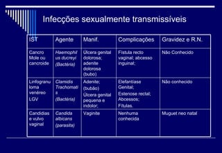 Infecções sexualmente transmissíveis Gravidez e R.N. Complicações Manif. Agente IST Muguet neo natal Nenhuma conhecida Vaginite Candida albicans (parasita) Candidiase vulvo vaginal Não conhecido Elefantíase Genital; Estenose rectal; Abcessos; Fítulas. Adenite; (bubão) Úlcera genital pequena e indolor; Clamidis Trachomatis (Bactéria) Linfogranuloma venéreo LGV Não Conhecido Fístula recto vaginal; abcesso inguinal;  Úlcera genital dolorosa; adenite dolorosa (bubo) Haemophilus ducreyi (Bactéria) Cancro Mole ou cancroide 