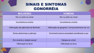 SINAIS E SINTOMAS
GONORRÉIA
MULHERES HOMENS
Dor ou ardor ao urinar Dor ou ardor ao urinar
Incontinência urinária Incontinência urinária
Inflamação das glândulas de Bertholin Inflamação da garganta / Comprometimento da voz
Dores abdominais e pélvicas Corrimento branco-amarelado semelhante a pus
Dor durante a relação sexual Sangue ao urinar
Inflamação do ânus Inflamação do ânus
 