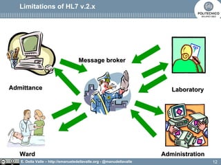 E. Della Valle – http://emanueledellavalle.org - @manudellavalle
Limitations of HL7 v.2.x
AdmittanceAdmittance
WardWard
LaboratoryLaboratory
AdministrationAdministration
Message brokerMessage broker
12
 