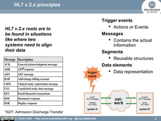 E. Della Valle – http://emanueledellavalle.org - @manudellavalle
HL7 v.2.x principles
Message Description
ACK General acknowledgment message
ADR ADT response
ADT ADT message
BAR Add/change billing account
CRM Clinical study registration message
CSU Unsolicited study data message
DFT Detail financial transactions
DOC Document response
DSR Display response
HL7 v.2.x roots are to
be found in situations
like where two
systems need to align
their data
Trigger events
 Actions or Events
Messages
 Contains the actual
information
Segments
 Reusable structures
Data elements
 Data representation
4
*ADT: Admission Discharge Transfer
*
 