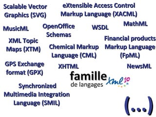 famille de langages Scalable Vector Graphics (SVG) XML Topic Maps (XTM) Synchronized Multimedia Integration Language (SMIL) eXtensible Access Control Markup Language (XACML) OpenOffice Schemas MusicML MathML Financial products Markup Language (FpML) GPS Exchange format (GPX) NewsML WSDL Chemical Markup Language (CML) (...) XHTML 