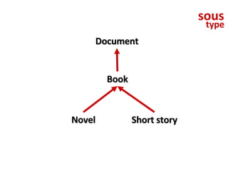 sous type Document Book Novel Short story 