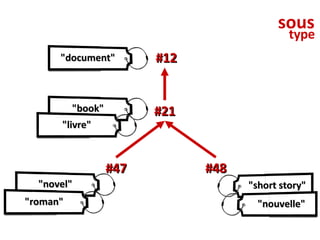 sous type #12 #21 #47 #48 "document" "book" "livre" "novel" "roman" "short story" "nouvelle" 