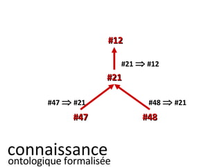 connaissance  ontologique formalisée #21      #12 #48      #21 #47      #21 #12 #21 #47 #48 