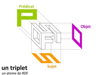 un triplet un atome de RDF Prédicat Sujet Objet 