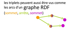 les triplets peuvent aussi être vus comme les arcs d’un ( sommet ,  arrête ,  sommet ) graphe RDF 