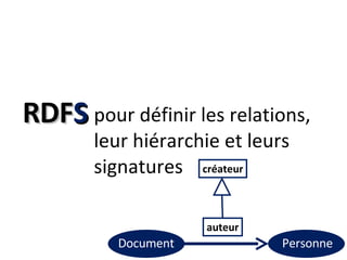 RDF S pour définir les relations, leur hiérarchie et leurs signatures créateur auteur Document Personne 