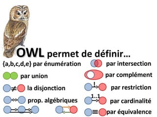 OWL permet de définir… {a,b,c,d,e} par énumération par intersection par union par complément  la disjonction par restriction ! par cardinalité 1..1 prop. algébriques par équivalence  