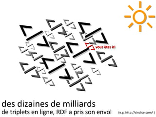 des dizaines de milliards  de triplets en ligne, RDF a pris son envol </> </> </> </> </> </> </> </> </> </> </> </> </> </> </> </> </> </> </> </> </> </> (e.g. http://sindice.com/ ) </> vous êtes ici 