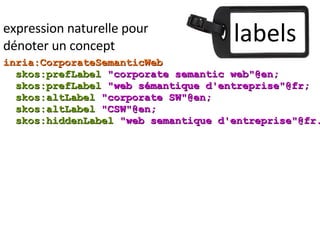 expression naturelle pour dénoter un concept labels inria:CorporateSemanticWeb skos:prefLabel  "corporate semantic web"@en; skos:prefLabel  " web sémantique d'entreprise "@fr; skos:altLabel  "corporate SW"@en; skos:altLabel  "CSW"@en; skos:hiddenLabel  " web semantique d'entreprise "@fr. 
