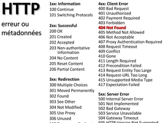 HTTP erreur ou métadonnées 1xx: Information 100 Continue 101 Switching Protocols 2xx: Successful 200 OK 201 Created 202 Accepted 203 Non-authoritative   Information 204 No Content 205 Reset Content 206 Partial Content 3xx: Redirection 300 Multiple Choices 301 Moved Permanently 302 Found 303 See Other 304 Not Modified 305 Use Proxy 306 Unused 307 Temporary Redirect 4xx: Client Error 400 Bad Request 401 Unauthorized 402 Payment Required 403 Forbidden 404 Not Found 405 Method Not Allowed 406 Not Acceptable 407 Proxy Authentication Required 408 Request Timeout 409 Conflict 410 Gone 411 Length Required 412 Precondition Failed 413 Request Entity Too Large 414 Request-URL Too Long 415 Unsupported Media Type 417 Expectation Failed 5xx: Server Error 500 Internal Server Error 501 Not Implemented 502 Bad Gateway 503 Service Unavailable 504 Gateway Timeout 505 HTTP Version Not Supported 