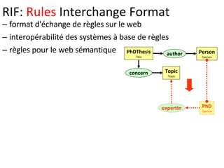 RIF:  Rules  Interchange Format format d'échange de règles sur le web interopérabilité des systèmes à base de règles règles pour le web sémantique author PhDThesis ?doc Person ?person concern Topic ?topic PhD ?person expertIn 