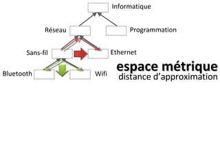 espace métrique <ul><li>distance d’approximation </li></ul>Informatique Programmation Réseau Ethernet Sans-fil Wifi Blueto...