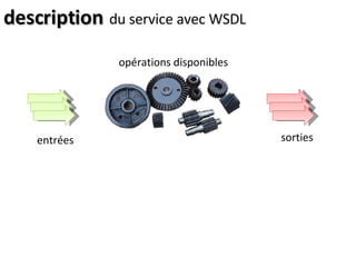 description <ul><li>du service avec WSDL </li></ul>entrées sorties opérations disponibles 
