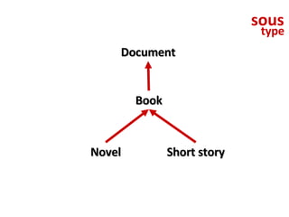 sous <ul><li>type </li></ul>Document Book Novel Short story 