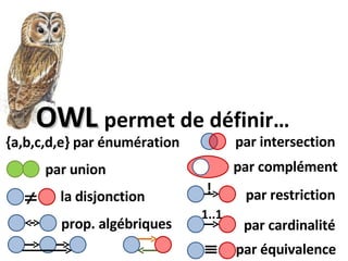 OWL <ul><li>permet de définir… </li></ul>{a,b,c,d,e} par énumération par intersection par union par complément  la disjon...