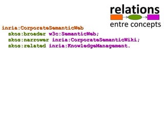 <ul><li>entre concepts </li></ul>relations inria:CorporateSemanticWeb skos:broader  w3c:SemanticWeb; skos:narrower  inria:...