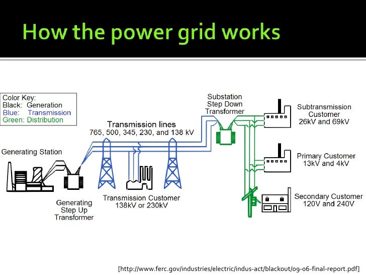 us power grid vs smart grid grid works