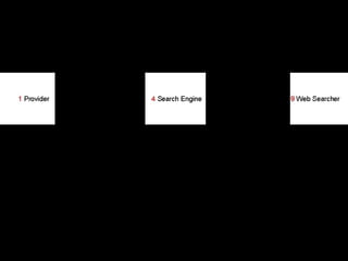 The Sponsored Search Process 