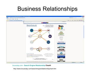 Business Relationships bruceclay.com  -  Search   Engine   Relationship  Chart®   http://www.bruceclay.com/searchenginerelationshipchart.htm 