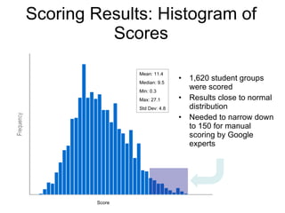 Scoring Results: Histogram of Scores 1,620 student groups were scored Results close to normal distribution Needed to narrow down to 150 for manual scoring by Google experts Mean: 11.4 Median: 9.5 Min: 0.3 Max: 27.1 Std Dev: 4.8 Score 