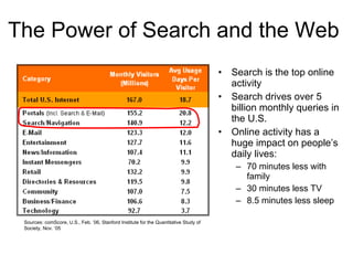 The Power of Search and the Web  Search is the top online activity Search drives over 5 billion monthly queries in the U.S. Online activity has a huge impact on people’s daily lives: 70 minutes less with family 30 minutes less TV 8.5 minutes less sleep Sources: comScore, U.S., Feb. ’06, Stanford Institute for the Quantitative Study of Society, Nov. ‘05 