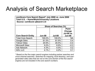 Analysis of Search Marketplace  