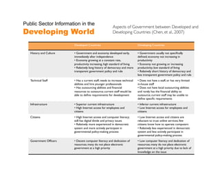 Public Sector Information in the
                                                             Aspects of Government between Developed and
Developing World                                             Developing Countries (Chen, et al., 2007)	


                            Developed Countries	

                                Developing Countries	


   History and Culture	

   •  Government and economy developed early,            •  Government usually not speciﬁcally
                            immediately after independence 	

                    deﬁned; economy not increasing in
                            •  Economy growing at a constant rate,                productivity	

                            productivity increasing, high standard of living	

   •  Economy not growing or increasing
                            •  Relatively long history of democracy and more      productivity; low standard of living	

                            transparent government policy and rule	

             •  Relatively short history of democracy and
                                                                                  less transparent government policy and rule	

   Technical Staff	

       •  Has a current staff, needs to increase technical   •  Does not have a staff, or has very limited
                            abilities and hire younger professionals	

           in-house staff	

                            •  Has outsourcing abilities and ﬁnancial             •  Does not have local outsourcing abilities
                            resources to outsource; current staff would be        and rarely has the ﬁnancial ability to
                            able to deﬁne requirements for development	

         outsource; current staff may be unable to
                                                                                  deﬁne speciﬁc requirements 	

   Infrastructure	

        •  Superior current infrastructure	

                 •  Inferior current infrastructure	

                            •  High Internet access for employees and             •  Low Internet access for employees and
                            citizens	

                                           citizens	

   Citizens	

              •  High Internet access and computer literacy;        •  Low Internet access and citizens are
                            still has digital divide and privacy issues	

        reluctant to trust online services; few
                            •  Relatively more experienced in democratic          citizens know how to operate computers	

                            system and more actively participate in               •  Relatively less experienced in democratic
                            governmental policy-making process	

                 system and less actively participate in
                                                                                  governmental policy-making process	

   Government Ofﬁcers	

    •  Decent computer literacy and dedication of         •  Low computer literacy and dedication of
                            resources; many do not place electronic               resources; many do not place electronic
                            government at a high priority	

                      government at a high priority due to lack of
                                                                                  knowledge on the issue 	

 