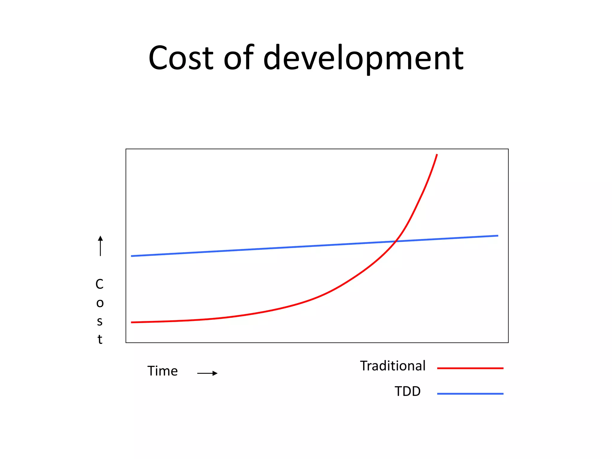 Cost of development
Time Traditional
TDD
 