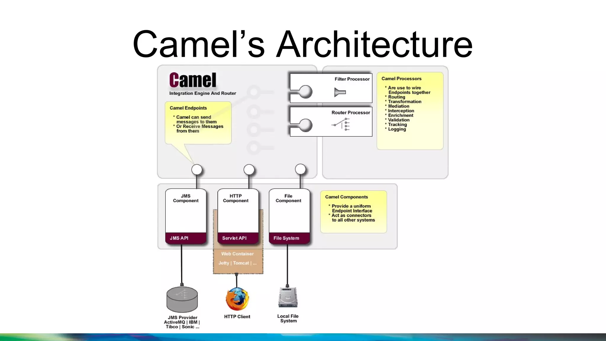 Camel’s Architecture
 